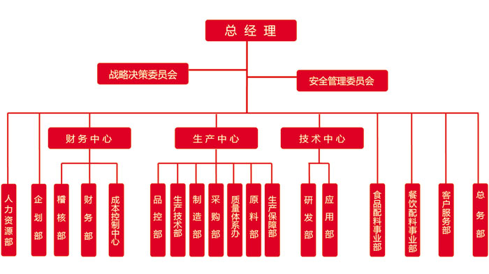 組織結構